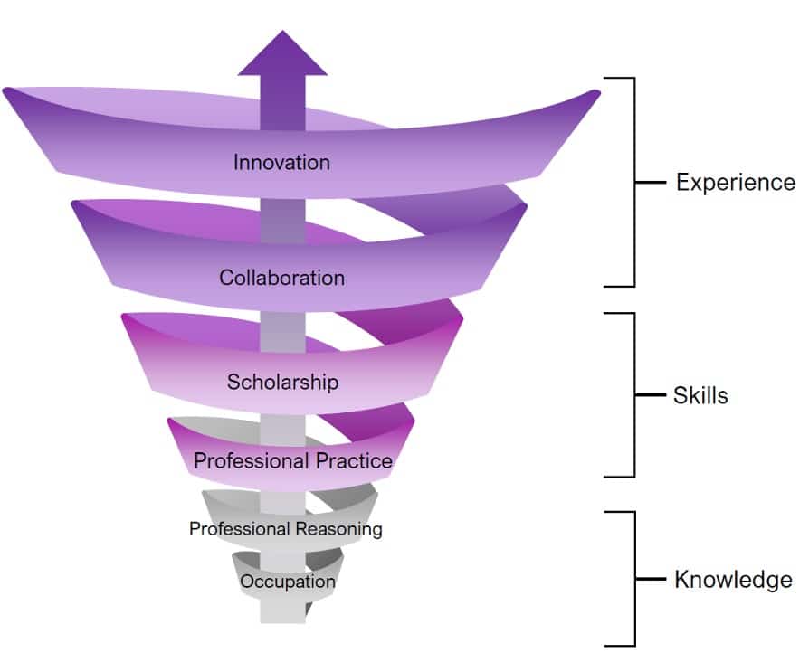 Chart demonstrating the spiral design of the OTD curriculum. At the bottom, narrow end of the spiral is "Knowledge," which includes Occupation and Professional Reasoning. The next tier up is "Skills," which includes Professional Practice and Scholarship. At the top of the spiral is "Experience," which includes Collaboration and Innovation.