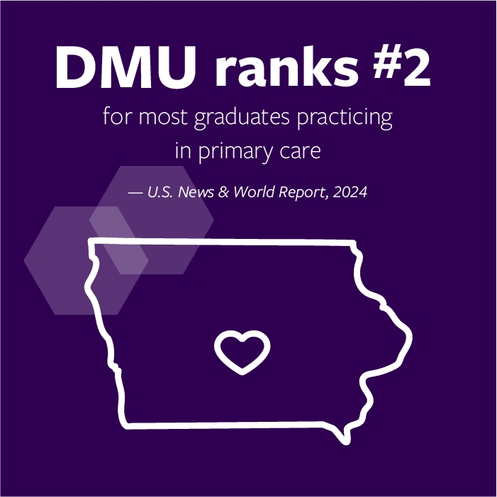 DMU ranks #2 for most graduates practicing in Primary Care.